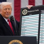 Trump’s Tariffs Still Driving Price Increases For Consumers, Survey Finds