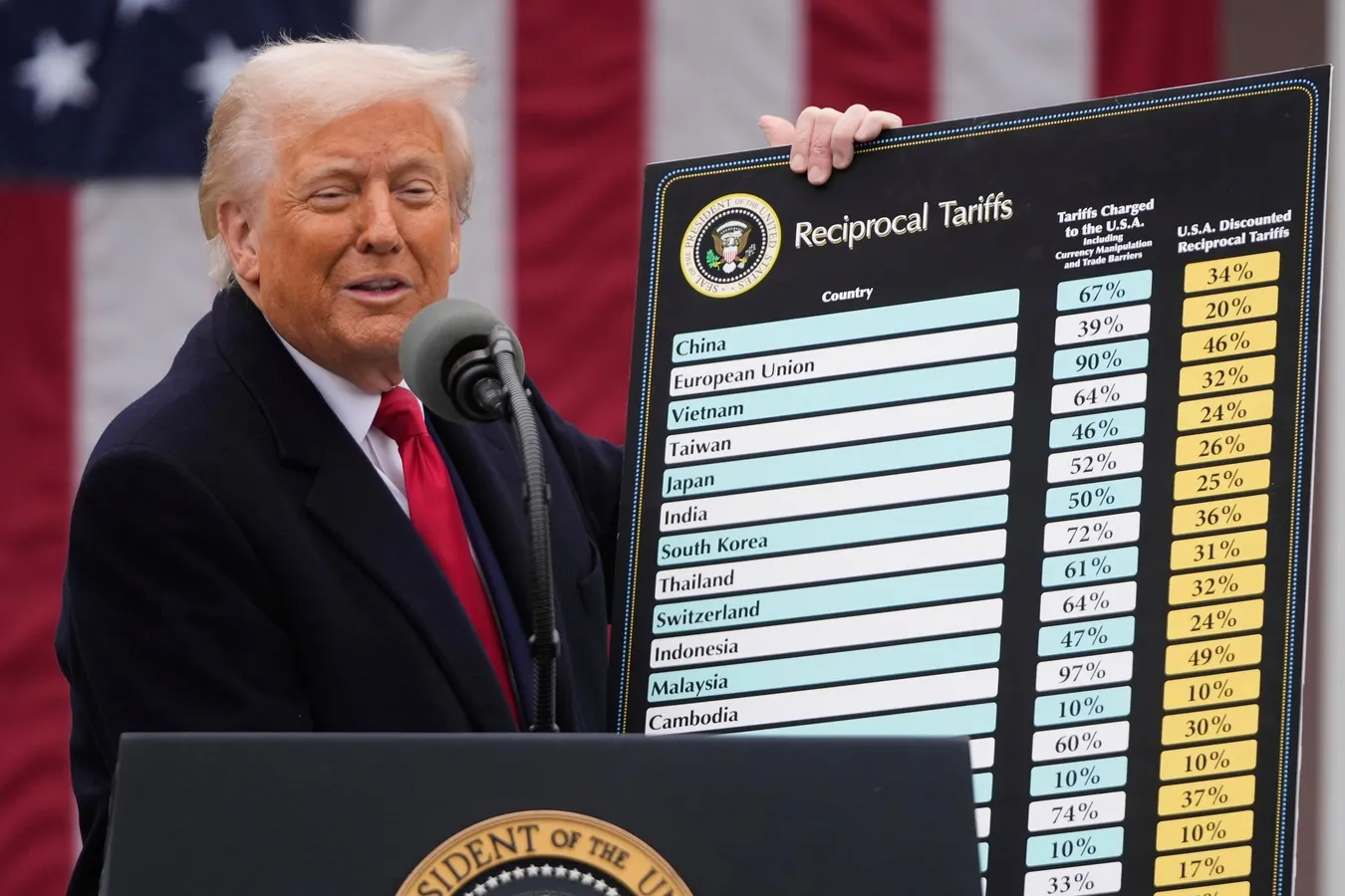 Trump’s Tariffs Still Driving Price Increases For Consumers, Survey Finds