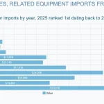 After Two Decades, China No Longer Dominates U.S. Cell Phone Imports