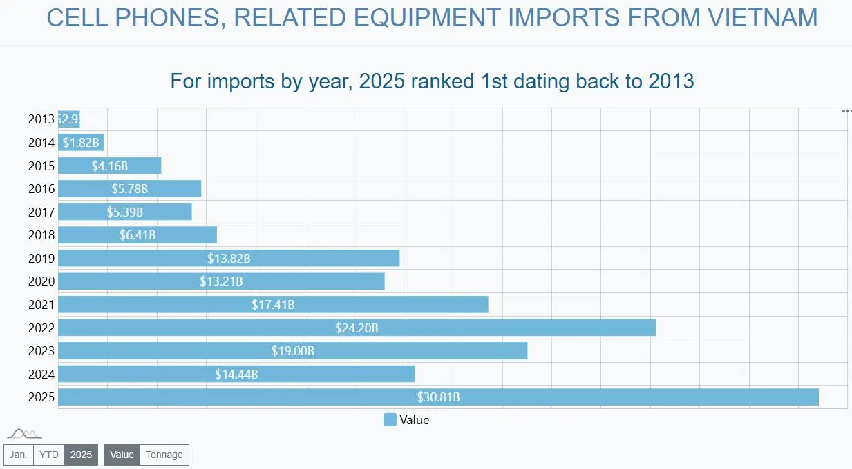After Two Decades, China No Longer Dominates U.S. Cell Phone Imports