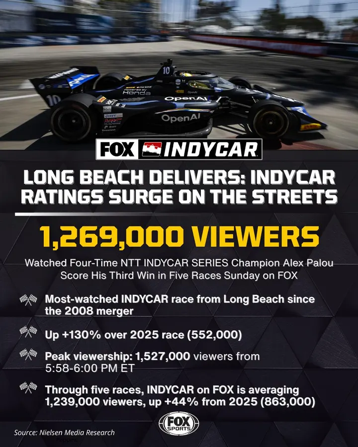 IndyCar Ratings Surge For Acura Grand Prix Of Long Beach On FOX