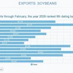 U.S. Soybean Exports In 2026 Show 27% Increase After Abysmal 2025