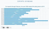U.S. Soybean Exports In 2026 Show 27% Increase After Abysmal 2025