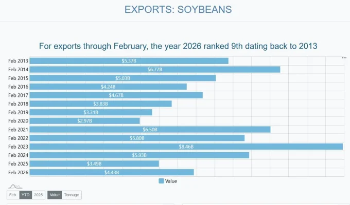 U.S. Soybean Exports In 2026 Show 27% Increase After Abysmal 2025