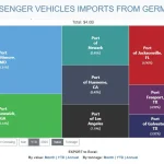 Trump Backs Off On E.U. Auto Tariffs But Risks Remain For Buyers, Ports
