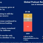 New Report Reveals That Podcasting Now Grosses .2 Billion In Global Revenue