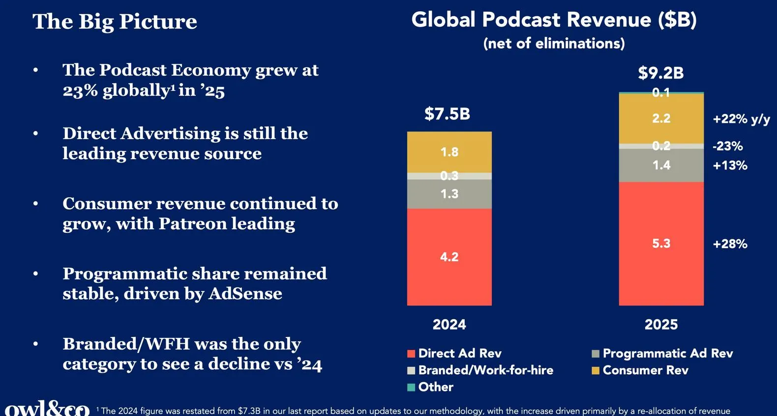 New Report Reveals That Podcasting Now Grosses .2 Billion In Global Revenue