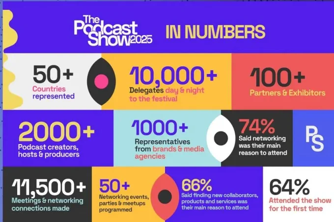 The Podcast Show In London Was A “Really Big Show!”