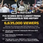 110th Indianapolis 500 Delivers Big Rating For FOX