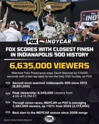 110th Indianapolis 500 Delivers Big Rating For FOX