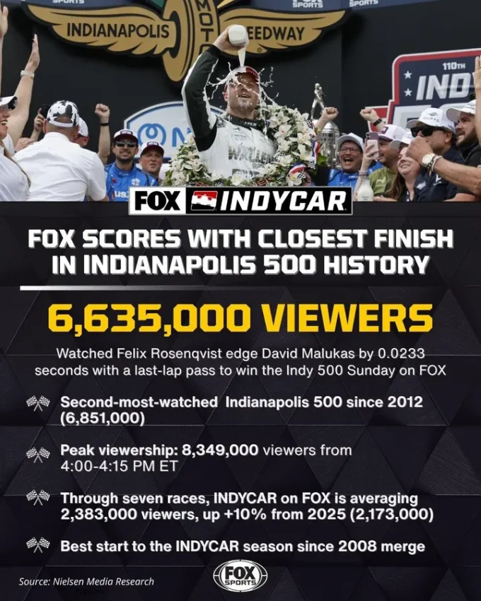 110th Indianapolis 500 Delivers Big Rating For FOX