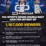 IndyCar At Chevrolet Detroit Grand Prix Shows Racing Increase For FOX