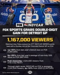 IndyCar At Chevrolet Detroit Grand Prix Shows Racing Increase For FOX