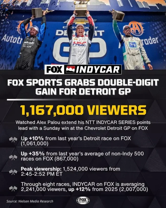 IndyCar At Chevrolet Detroit Grand Prix Shows Racing Increase For FOX