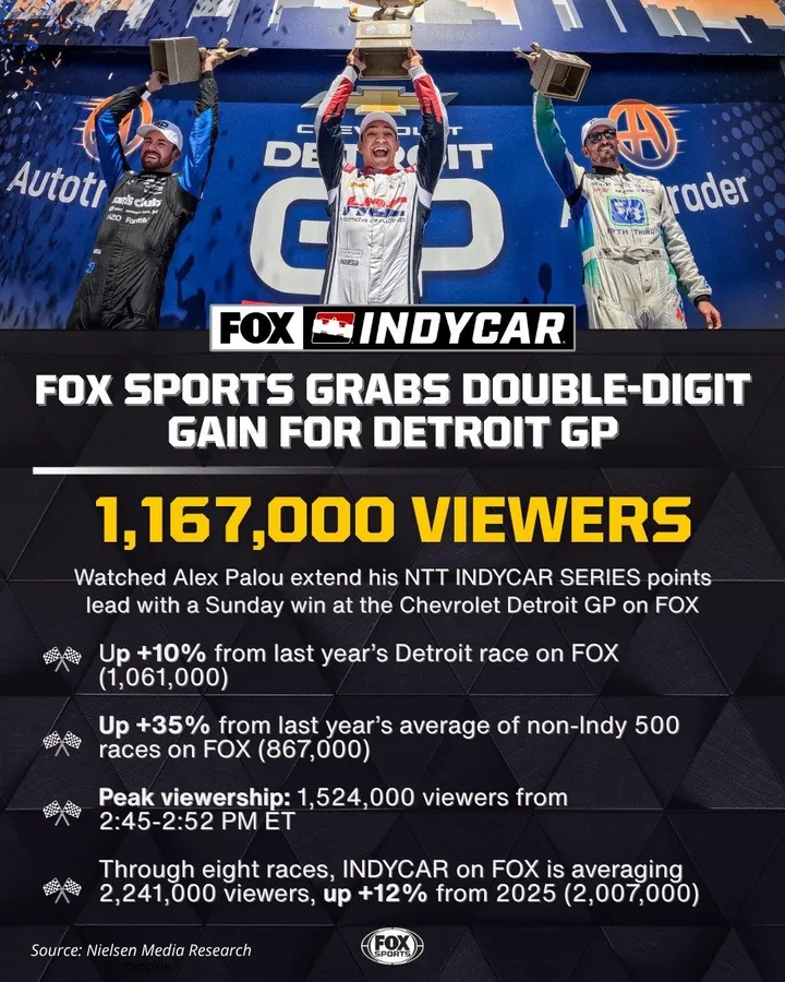 IndyCar At Chevrolet Detroit Grand Prix Shows Racing Increase For FOX
