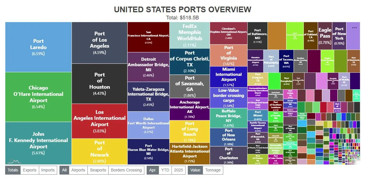 Return To Normalcy? Port Laredo Returns To No. 1 U.S. Trade Gateway