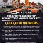 IndyCar’s XPEL Grand Prix At Road America Gets A Big Rating On FOX