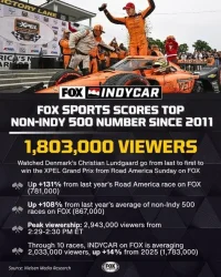 IndyCar’s XPEL Grand Prix At Road America Gets A Big Rating On FOX