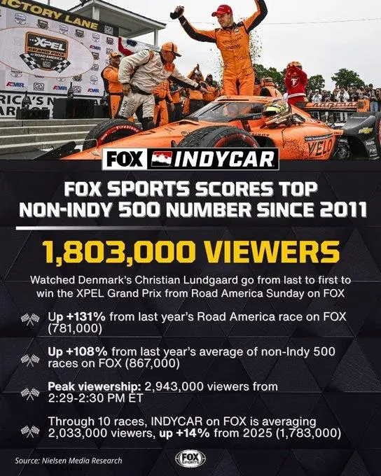 IndyCar’s XPEL Grand Prix At Road America Gets A Big Rating On FOX