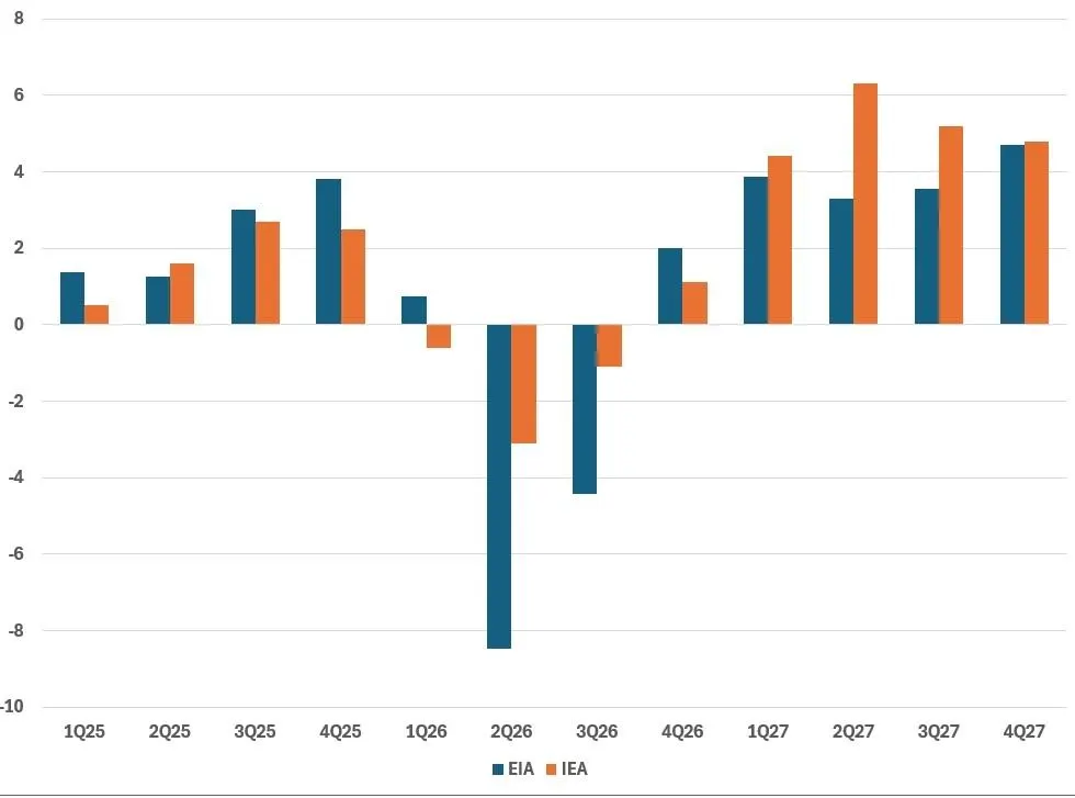 Next Year Will See An Oil Glut But Price Pressure Will Be Delayed