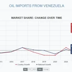 Venezuela Is Fastest-Growing U.S. Trade Partner In 2025