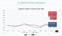 Venezuela Is Fastest-Growing U.S. Trade Partner In 2025