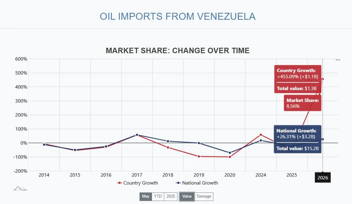 Venezuela Is Fastest-Growing U.S. Trade Partner In 2025