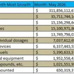 U.S. Monthly Trade Deficit 2nd Largest Since ‘Liberation Day’