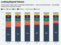 Humanoid Robot Patents: China Most, U.S. Best?