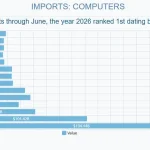 Behind AI Investment, U.S. Trade Deficit Grows 4th Consecutive Month