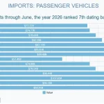 2026 Car Imports Are Down 20% Under Trump Tariffs. And So Are Exports