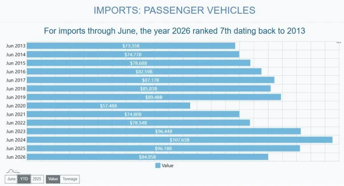 2026 Car Imports Are Down 20% Under Trump Tariffs. And So Are Exports