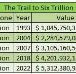 U.S. Trade Will Top  Trillion For First Time — If 2nd Half Holds Up