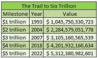 U.S. Trade Will Top  Trillion For First Time — If 2nd Half Holds Up