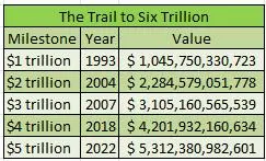 U.S. Trade Will Top  Trillion For First Time — If 2nd Half Holds Up
